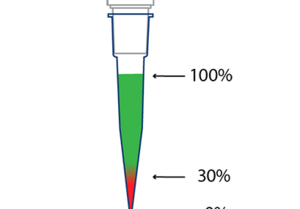 Pipette tip showing recommended volume range, with green indicating the optimal pipetting zone (30-100%) and red marking the less accurate lower range (0-30%).