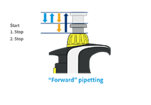 Illustration comparing forward and reverse pipetting techniques and showing the different plunger positions. for forward pipetting