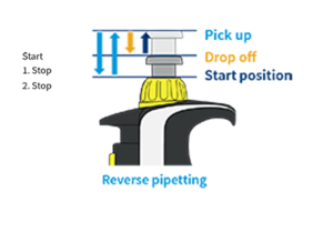 Illustration comparing forward and reverse pipetting techniques and showing the different plunger positions for reverse pipetting.